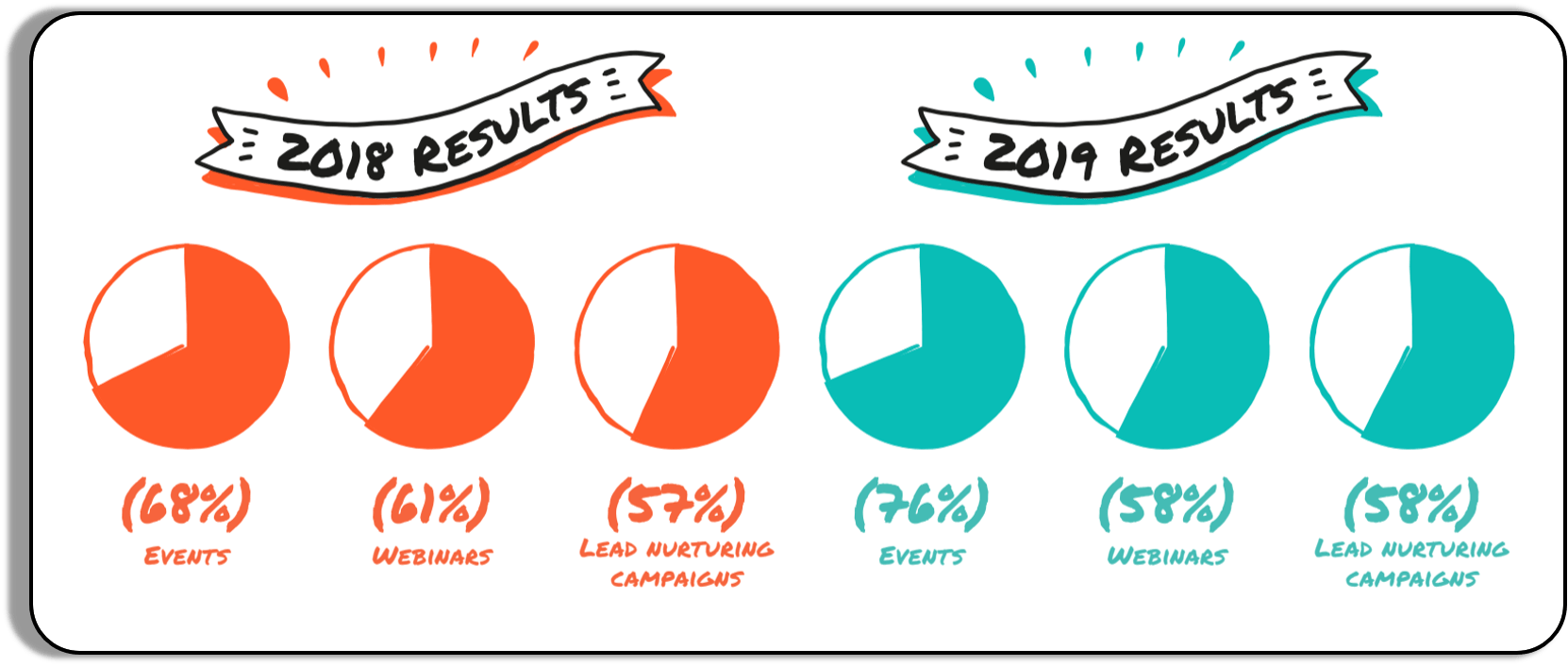 Effectiveness of online events for generating leads is increasing year on year