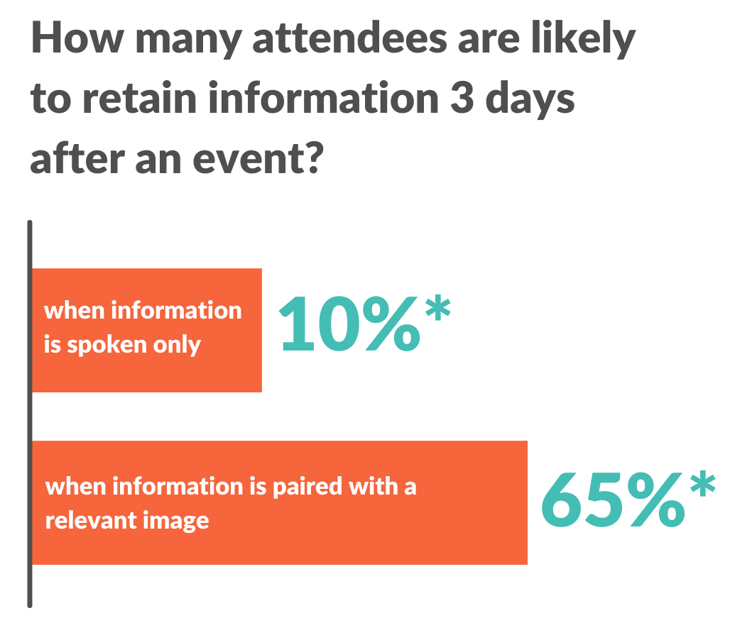 Information retention is higher with online events