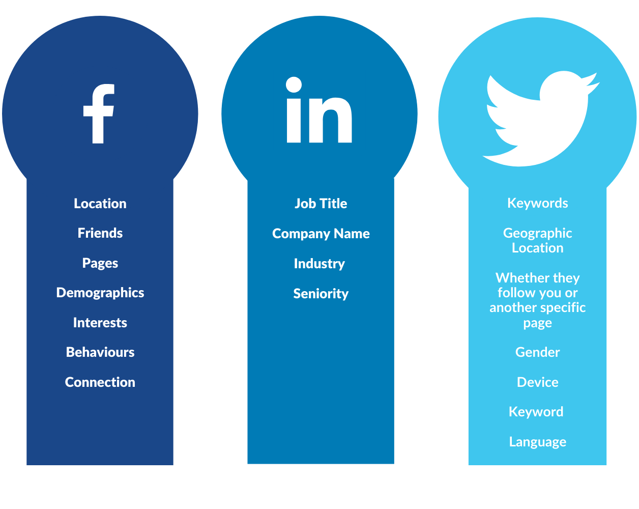 The different attributes available for facebook, Linkedin and Twitter