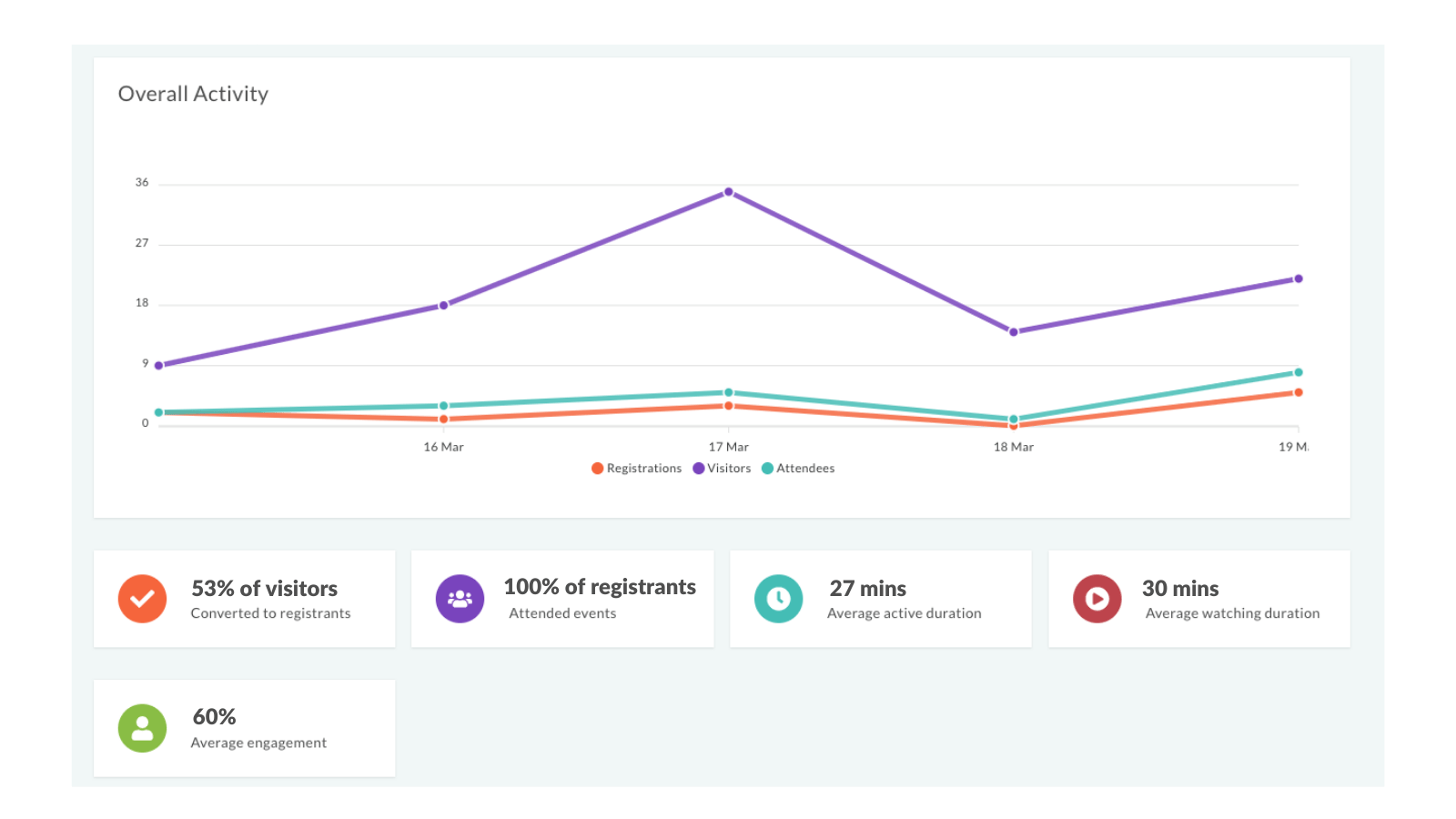 Graph showing clicks on a virtual event