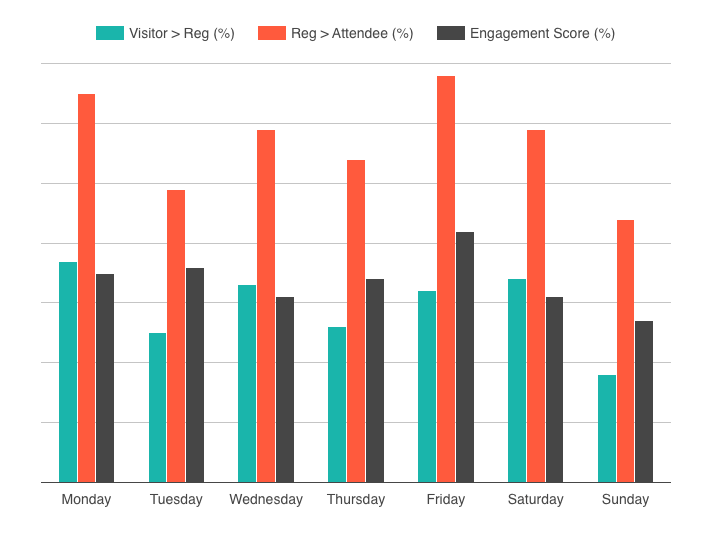 Graph showing Tuesday and Friday as best days for engagement