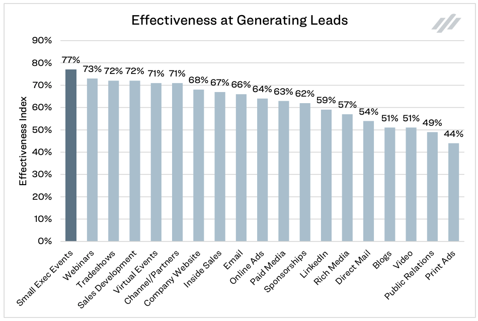 Graph showing effectiveness of online events for lead generation