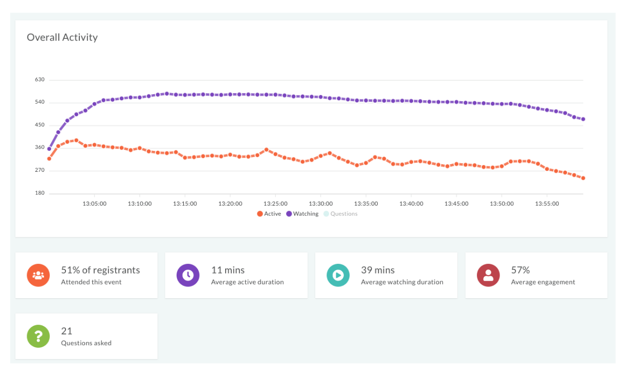 Virtual Event Engagement reporting