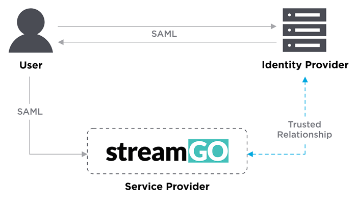 streamGo SAML user flow